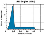 Estes A10-3T Mini Model Rocket Engine Pack - Includes 4 Engines with Starters & Plugs (1511)